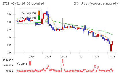 ジェイホールディングスチャート