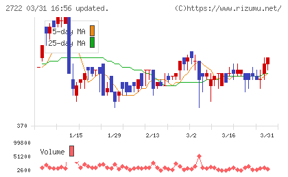 ＩＫホールディングスチャート