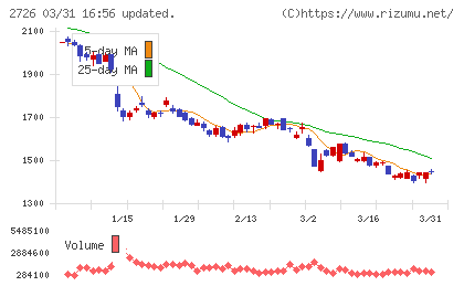 パルグループホールディングスチャート