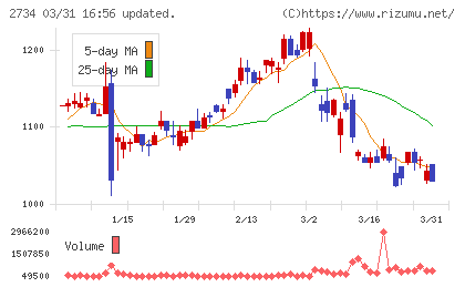 サーラコーポレーションチャート