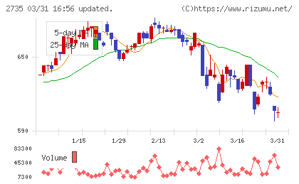 ワッツチャート
