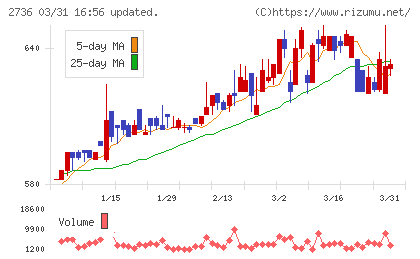 フェスタリアホールディングスチャート