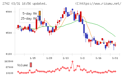 ハローズチャート