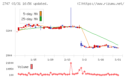 北雄ラッキーチャート