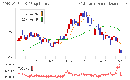 ＪＰホールディングスチャート