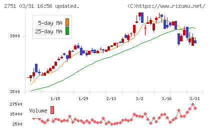 テンポスホールディングスチャート