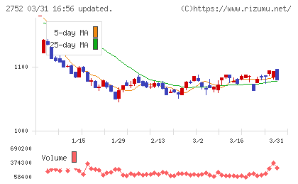 フジオフードグループ本社チャート