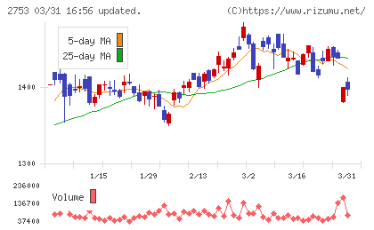 あみやき亭チャート