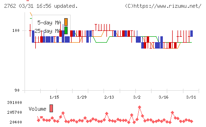 ＳＡＮＫＯ　ＭＡＲＫＥＴＩＮＧ　ＦＯＯＤＳチャート