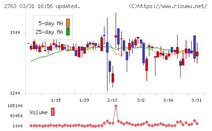エフティグループチャート