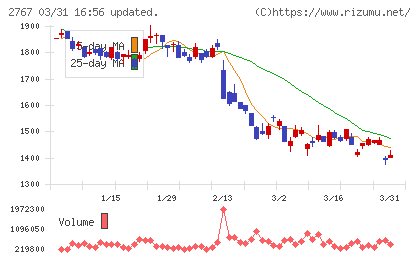 円谷フィールズホールディングスチャート