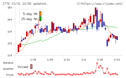 新都ホールディングスチャート