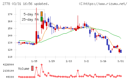 パレモ・ホールディングスチャート