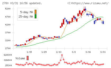 コメ兵ホールディングスチャート