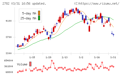 セリアチャート