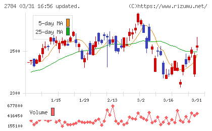 アルフレッサ　ホールディングスチャート