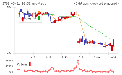カルラチャート