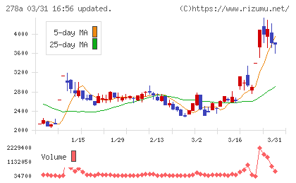 Ｔｅｒｒａ　Ｄｒｏｎｅチャート