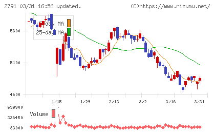 大黒天物産チャート