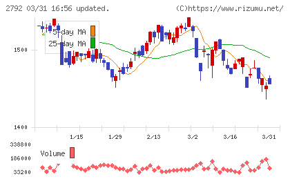 ハニーズホールディングスチャート