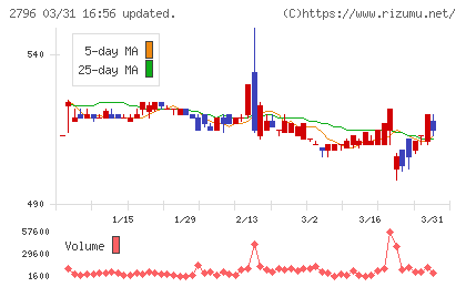ファーマライズホールディングスチャート
