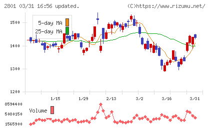 キッコーマンチャート