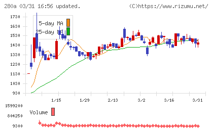 ＴＭＨチャート
