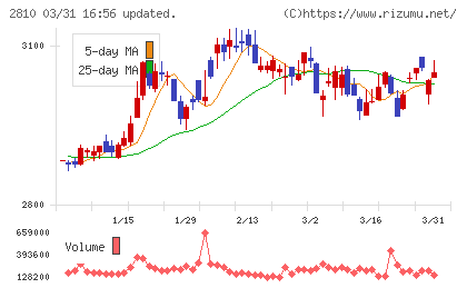 ハウス食品グループ本社チャート