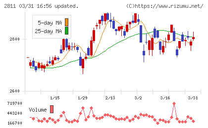 カゴメチャート