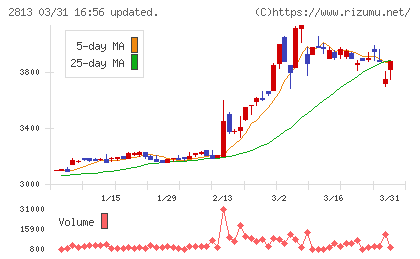 和弘食品チャート