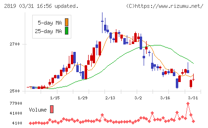 エバラ食品工業チャート