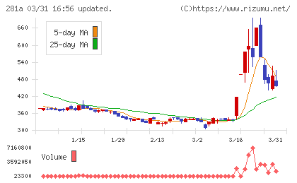 インフォメティスチャート