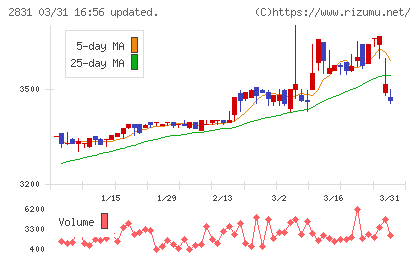 はごろもフーズチャート