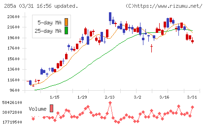 キオクシアホールディングスチャート