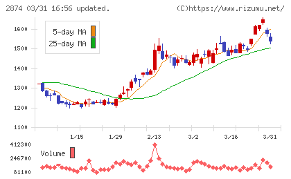 ヨコレイチャート