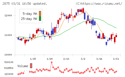 東洋水産チャート