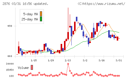 デルソーレチャート