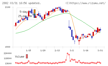 イートアンドホールディングスチャート