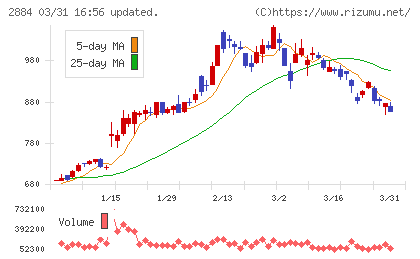 ヨシムラ・フード・ホールディングスチャート