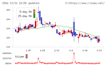 ラクサス・テクノロジーズチャート