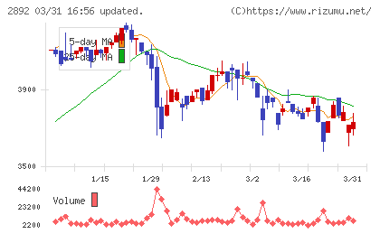 日本食品化工チャート