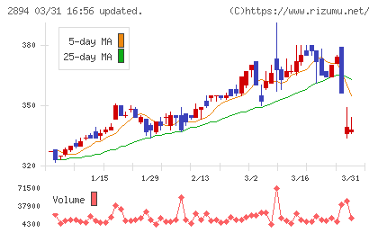 石井食品チャート