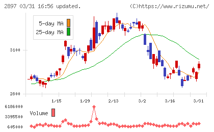 日清食品ホールディングスチャート