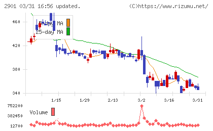 ウェルディッシュチャート