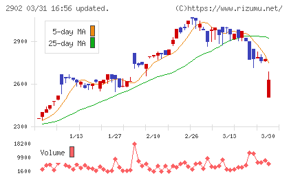 太陽化学チャート