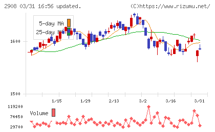 フジッコチャート
