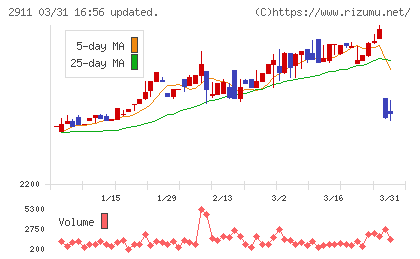 旭松食品チャート