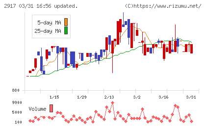 大森屋チャート