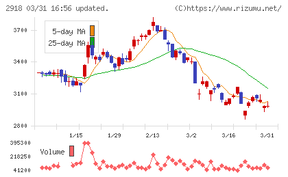 わらべや日洋ホールディングスチャート