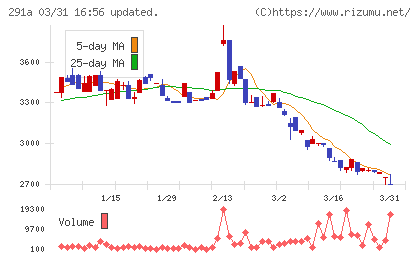 リスキルチャート